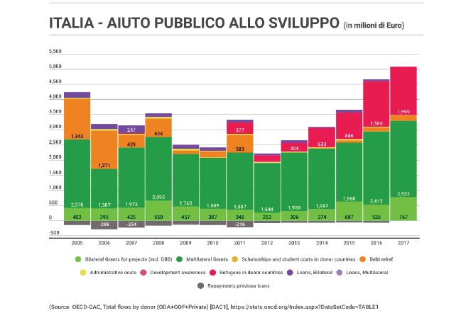 Aiuto pubblico allo sviluppo 2019, il monito della società civile